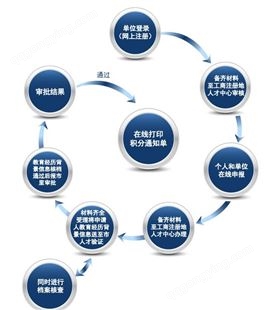 上海积分办理机构 上海人社中心渠道 120分积分