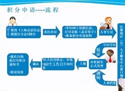 上海积分办理机构 上海人社中心渠道 120分积分